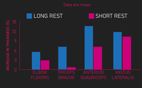 long vs short rest for hypertrophy