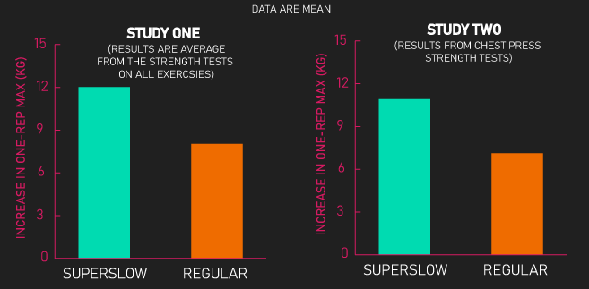 superslow training results