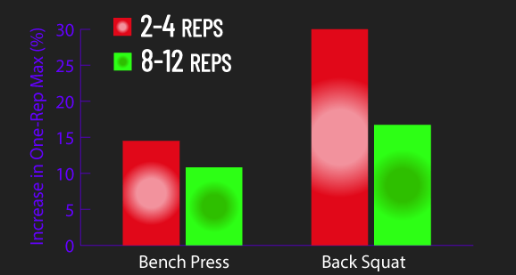 2-4 reps vs 8-12 reps for strength