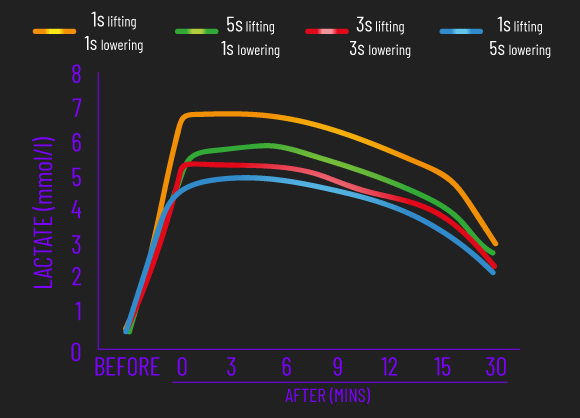 lactate rep tempo